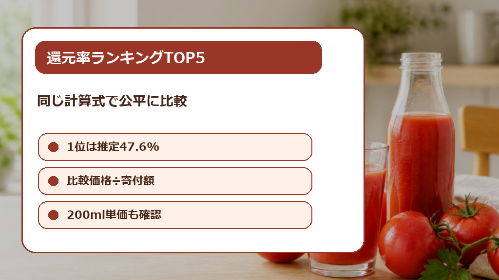 ふるさと納税トマトジュース還元率ランキングTOP5の解説画像