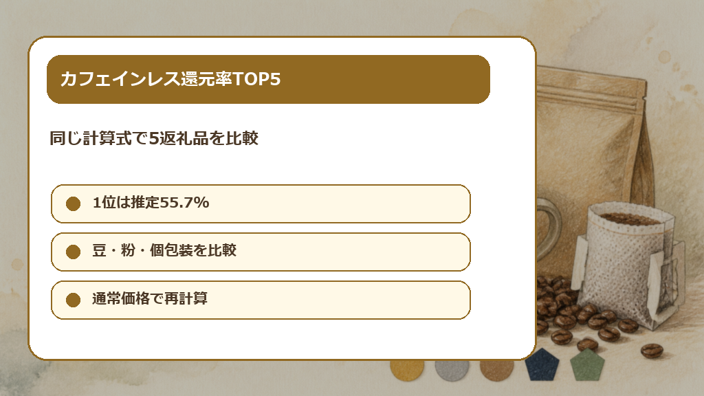 ふるさと納税カフェインレスコーヒー還元率TOP5の解説画像