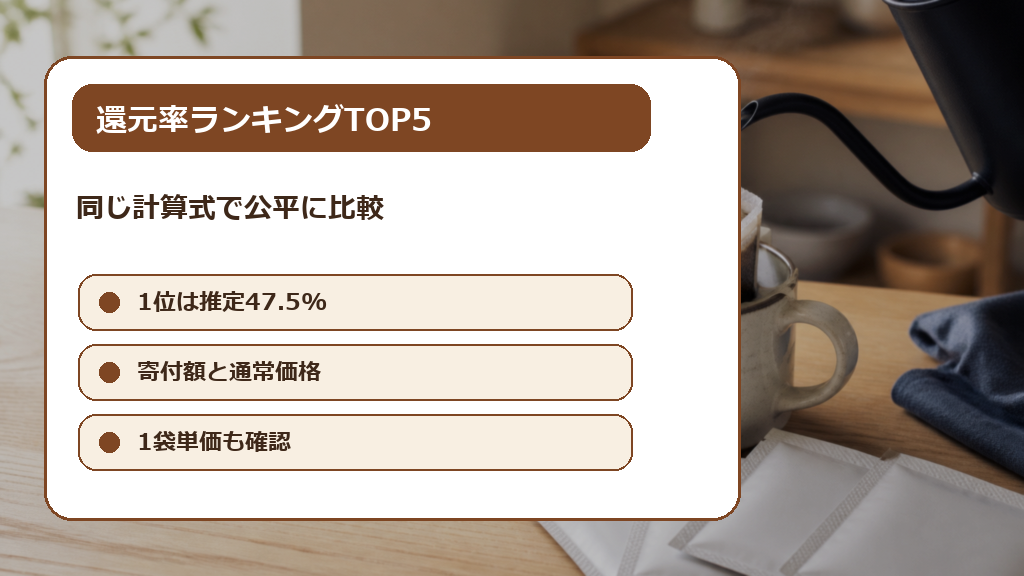 ふるさと納税ドリップコーヒー還元率ランキングTOP5の解説画像