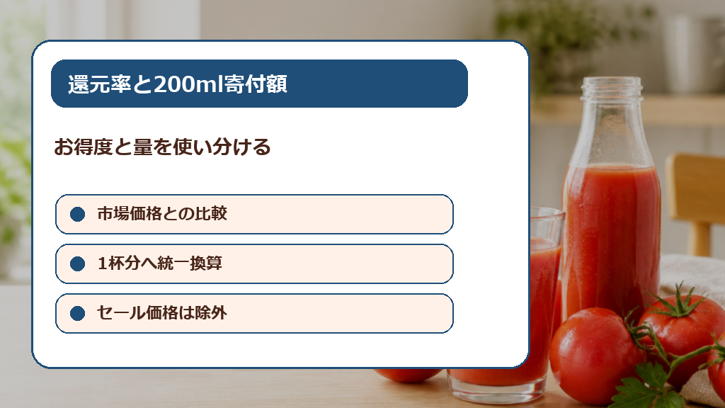 還元率と200mlあたり寄付額の計算方法の解説画像