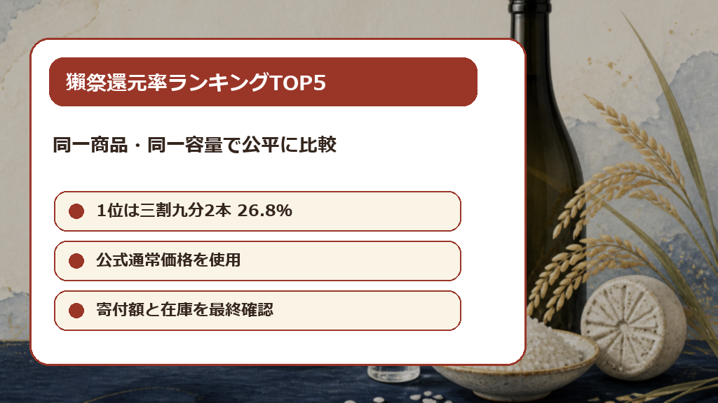 ふるさと納税獺祭還元率ランキングTOP5の解説画像