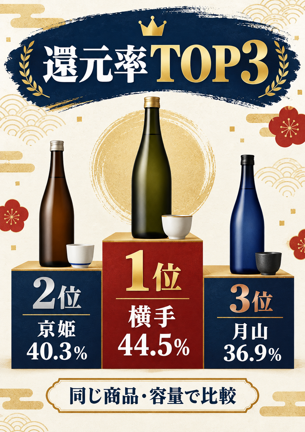 日本酒の還元率TOP3を同一商品と容量で比較する図