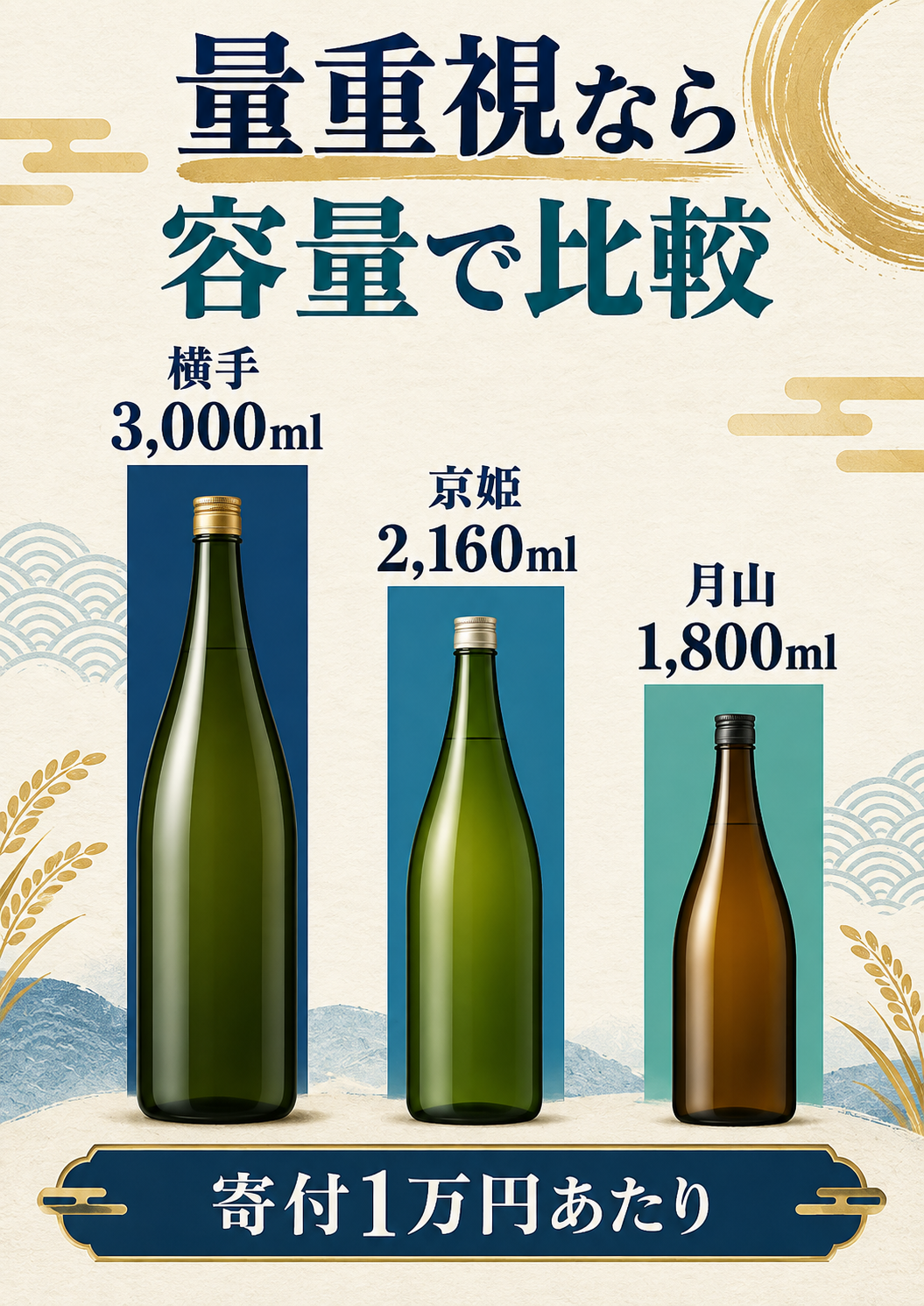寄付1万円あたりの日本酒容量ランキング比較図