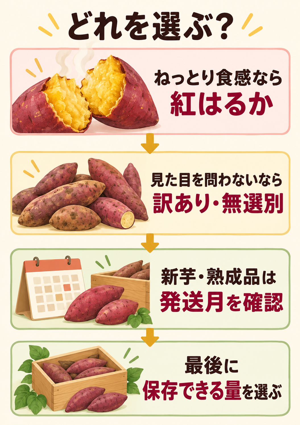 紅はるか・訳あり・熟成品を食感・見た目・発送月・保存量で選ぶ手順