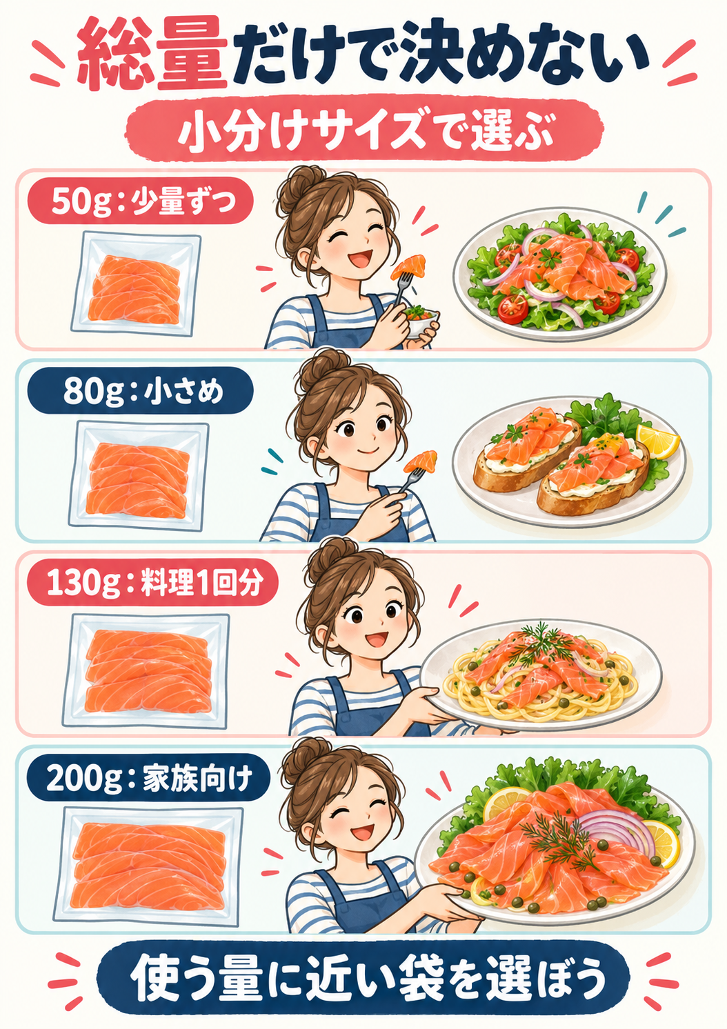 スモークサーモンを50g・80g・130g・200gの小分けサイズで選ぶ比較図