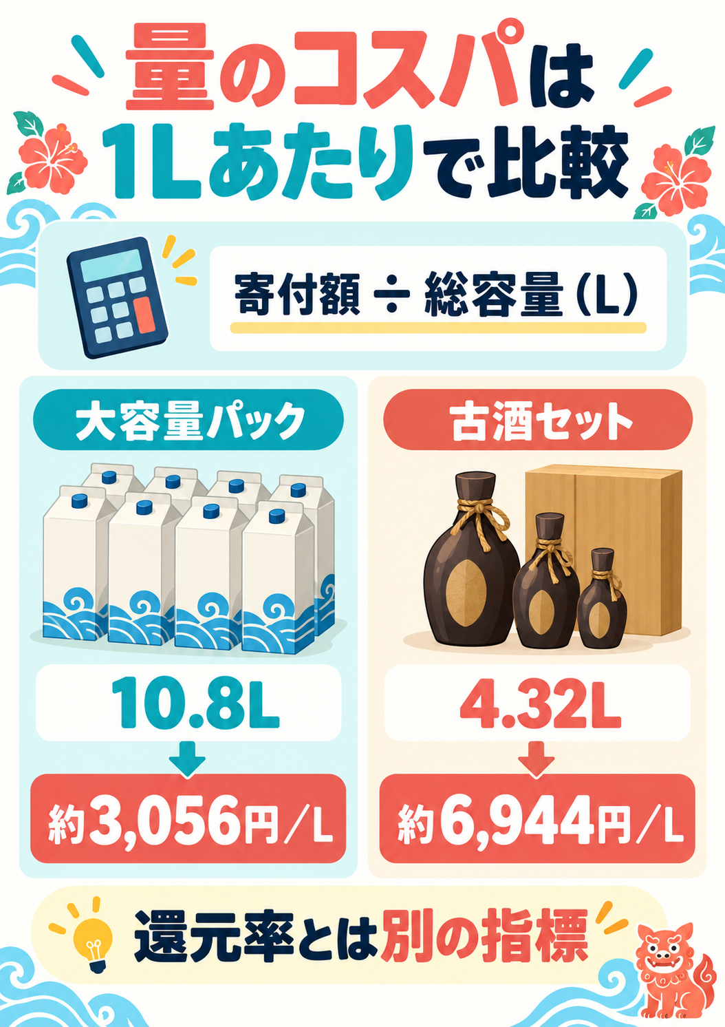 大容量パックと古酒セットの1Lあたり寄付額を比較した図